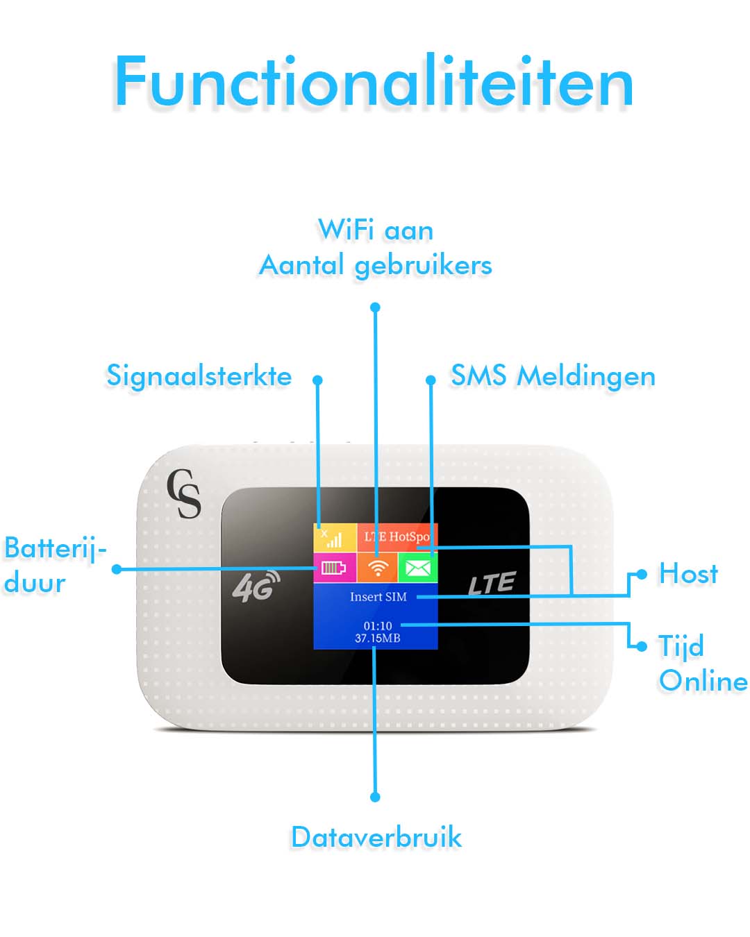 Mifi Router Draadloos Wifi – Mifi Router – Werkt met Simkaart – Mifi – 4G - Router Wifi – 10 Apparaten – 9.9x5.9x1.6 CM